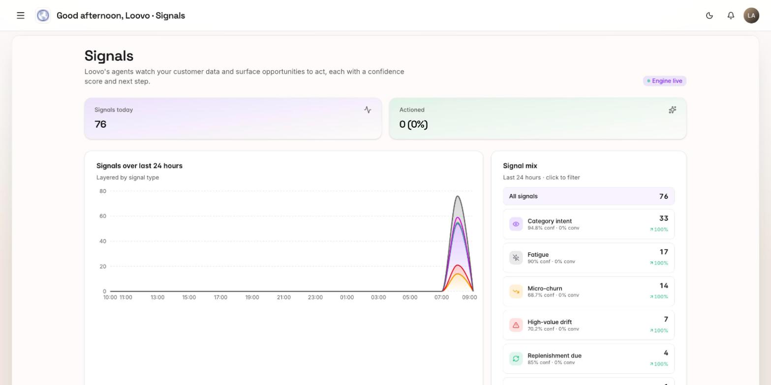 loovo Signals view showing 76 signals today, a 24 hour signal chart and a signal mix by type